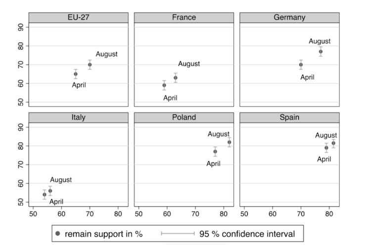 A chart showing that Brexit generally induced higher support for remaining in the EU in Europe in the period immediately following the referendum.